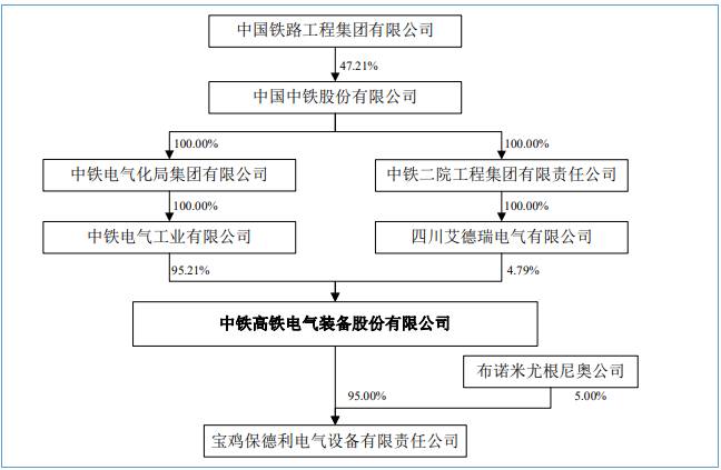 高铁电气什么时间上市公司高铁电气化龙头上市公司是？