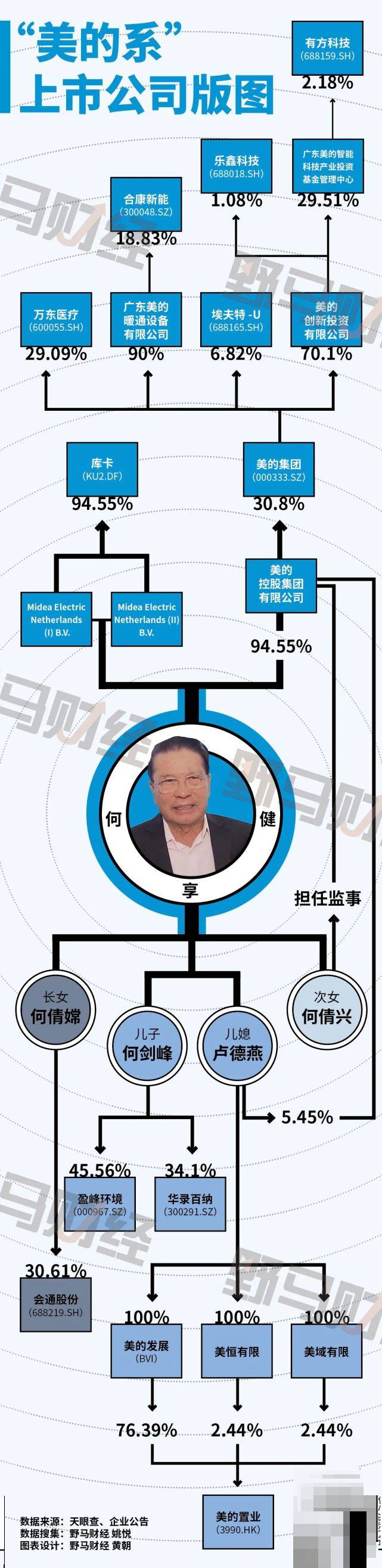 美的旗下有多少家控股上市公司？