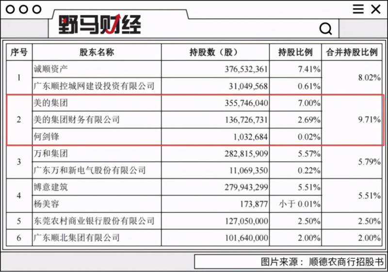 美的旗下有多少家控股上市公司？