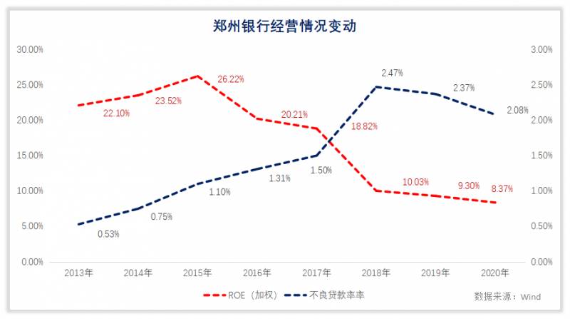 银行股份有限公司是郑州银行吗怎么样？