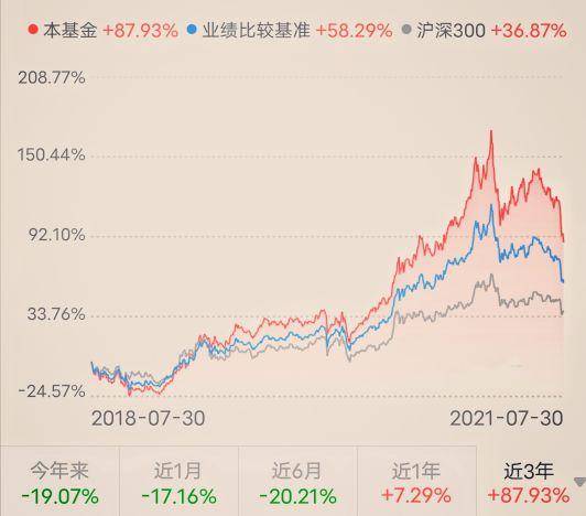 易方达消费行业股票怎么样？