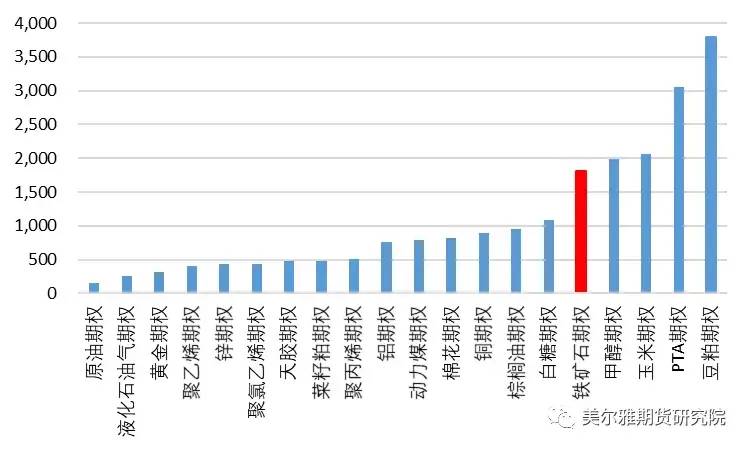 一手铁矿石期权多少保证金？