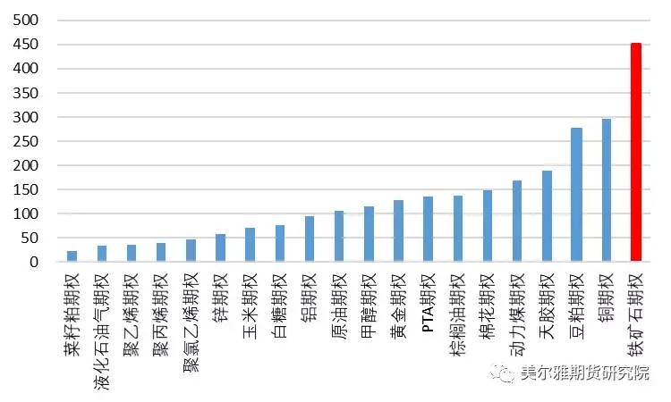 一手铁矿石期权多少保证金？