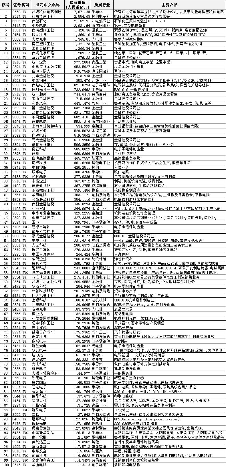 台湾上市公司多少钱？