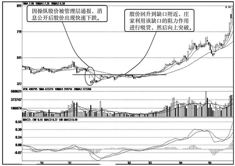 股票来回拉锯不涨不跌什么情况？