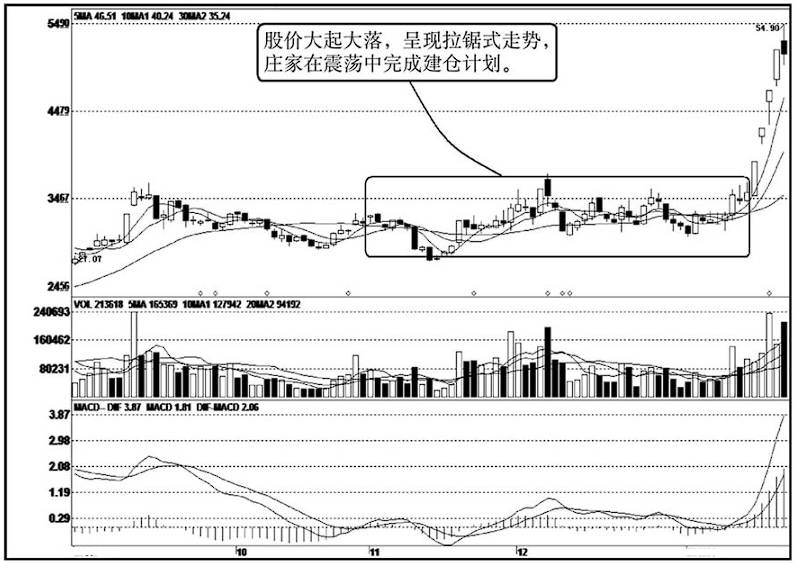 股票来回拉锯不涨不跌什么情况？