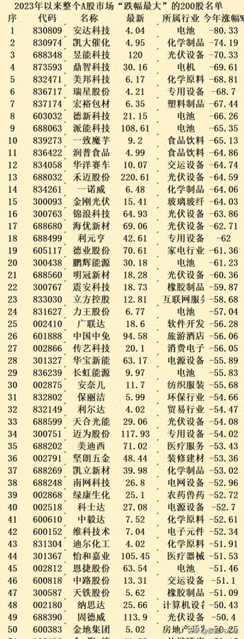 2023年跌幅最大的股票是哪些？