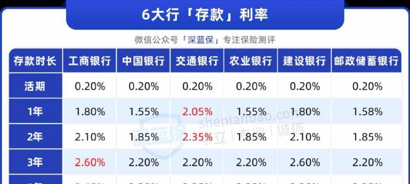 为什么存越多收益越少？