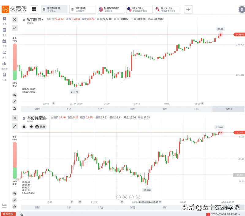 特朗普股票赚了多少现货黄金是什么？