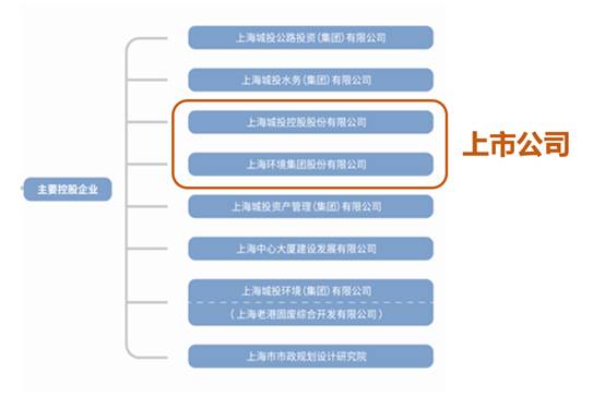 上海城投持有哪些股票上海城投？