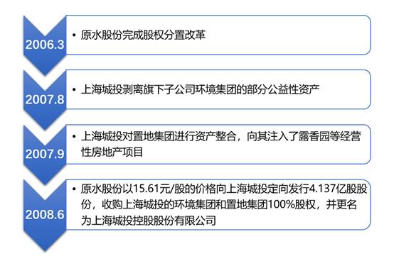 上海城投持有哪些股票上海城投？