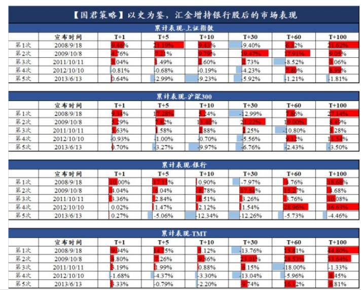 汇金股票为什么涨了？