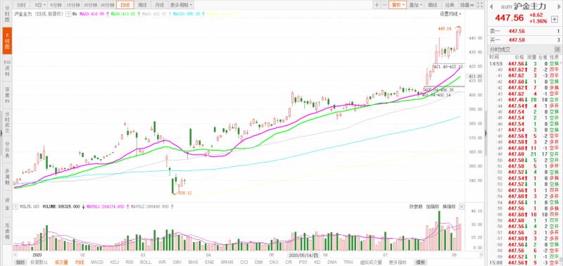 腾讯炒股大赛冠军是怎么炼成的各位请问下？