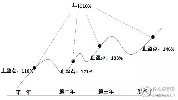 基金赎回去了哪里？