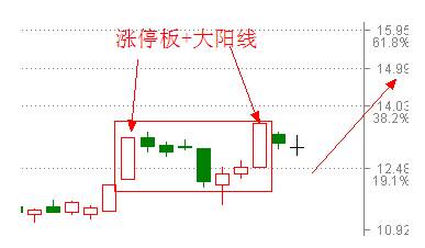 涨停双响炮有什么形态？