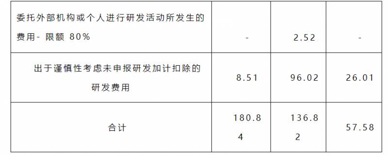 科创板研发经费要求有哪些科研经费其他支出包括哪些？