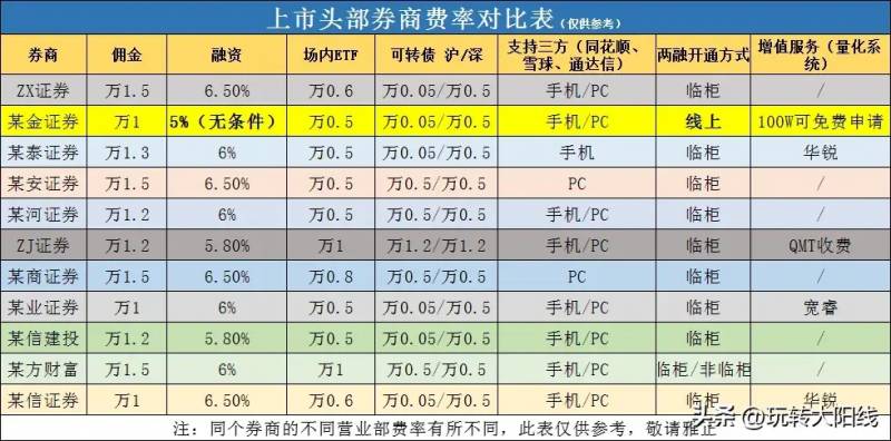 股票融资门槛最低多少？