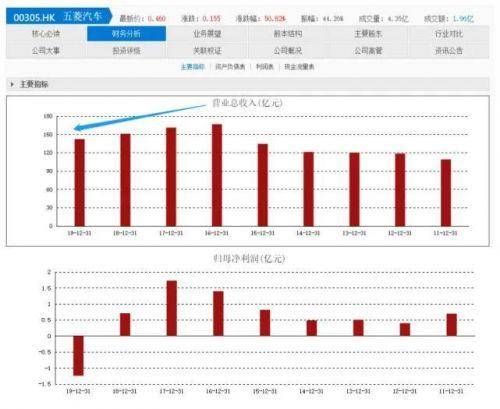 五菱汽车股票属于哪个板块上市？