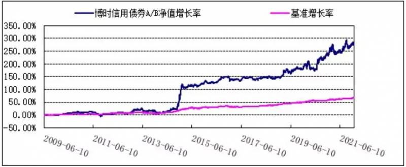 博时基金050001