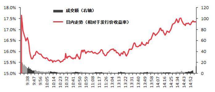 科创股票什么时候可以买？