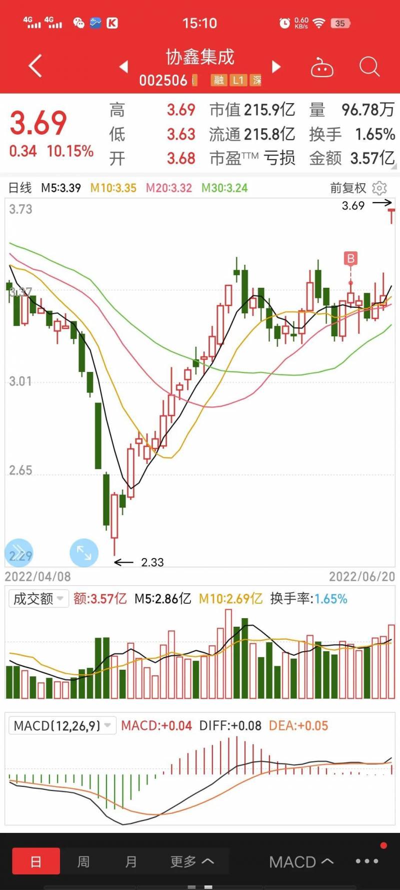 协鑫集成股票能涨到50元吗？