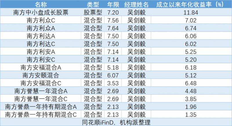 南方什么基金好南方基金哪只好？