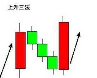 什么是股票的上升三法股价的攻击形态有哪些？