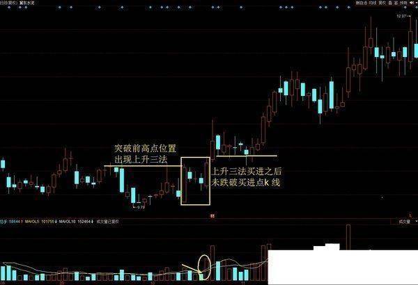 什么是股票的上升三法股价的攻击形态有哪些？