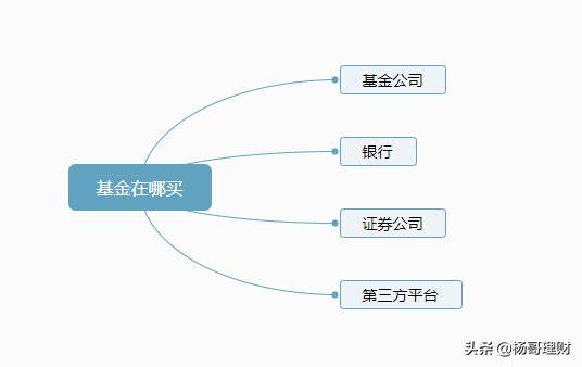 天弘基金在哪里买？