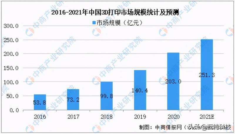 国内生产打印机上市公司有哪些国内建筑3D打印机公司的？