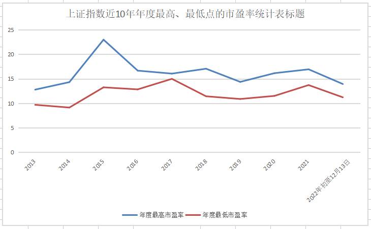 上证股票估值是多少？