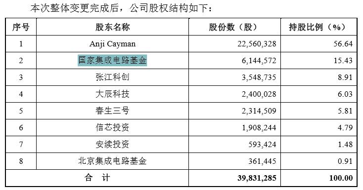 中科招商创投投资了多少家科创板？