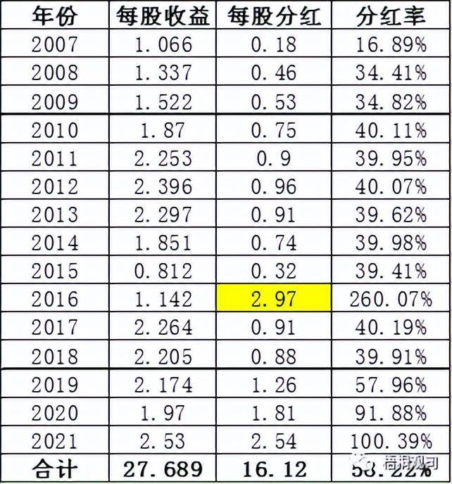 股票中现金红利是什么意思？