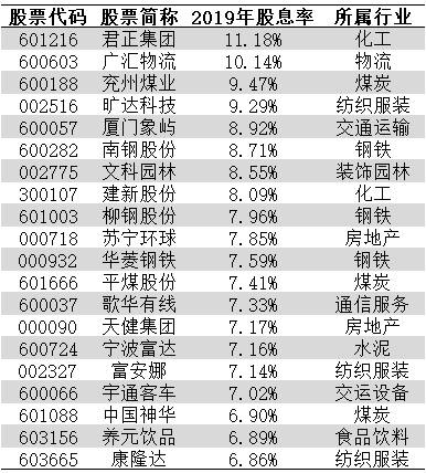 股票分红最多的前十名有哪些？