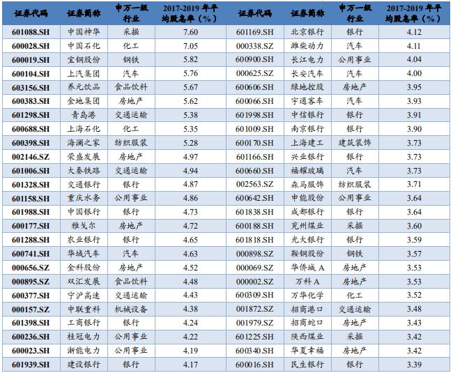 股票分红最多的前十名有哪些？