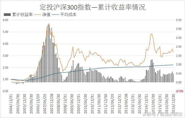 基金定投怎么算收益？