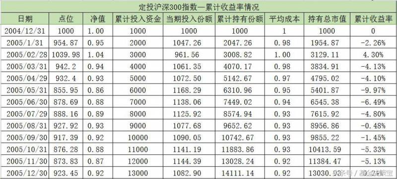 基金定投怎么算收益？