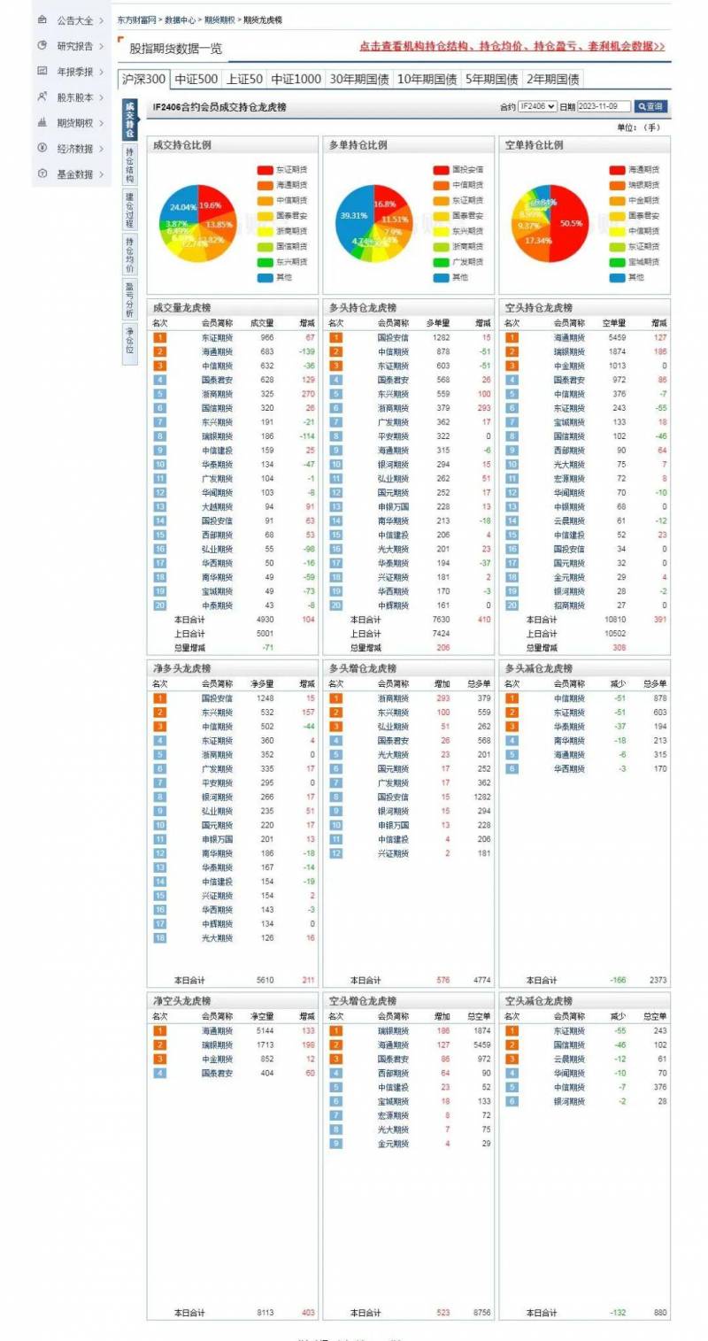 如何进行股指期货持仓分析？