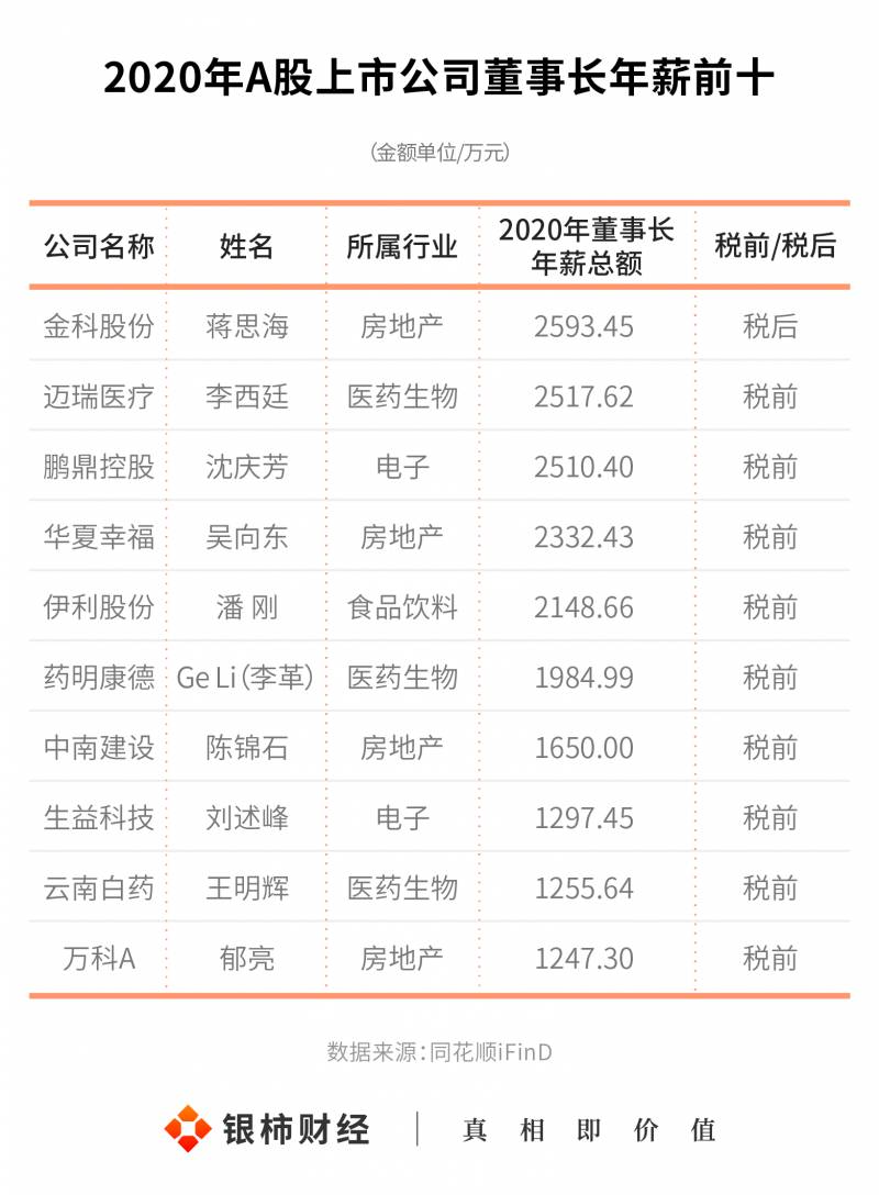 上市公司高管薪酬包含哪些大公司高管年薪？