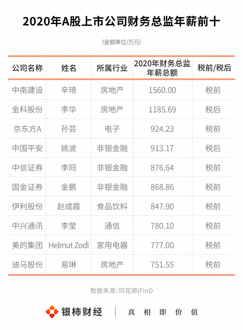 上市公司高管薪酬包含哪些大公司高管年薪？