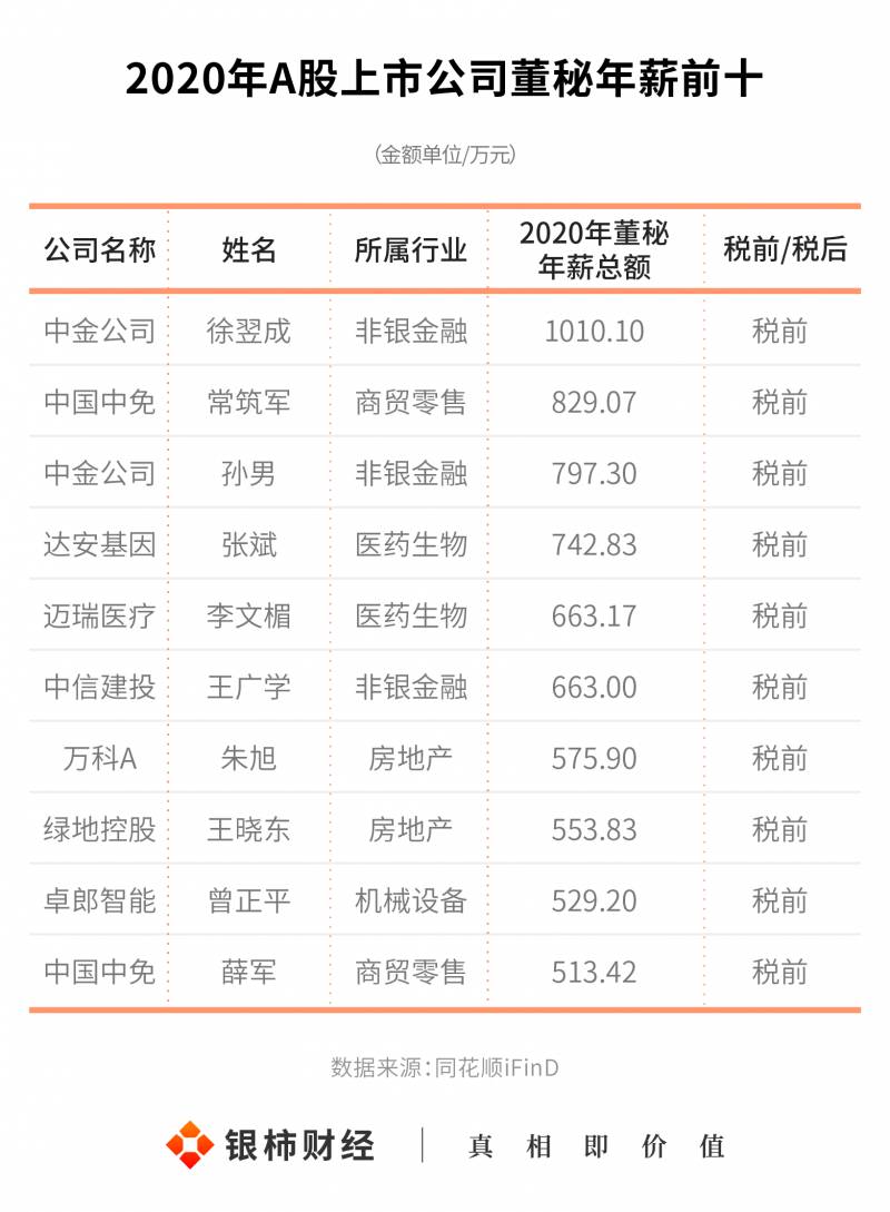 上市公司高管薪酬包含哪些大公司高管年薪？