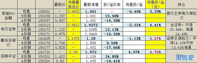 券商B属于分级基金吗？