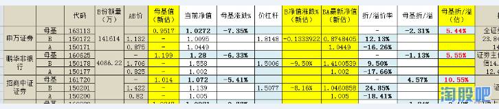 券商B属于分级基金吗？