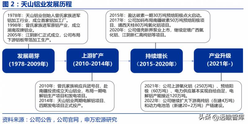 最优质的电解铝上市公司有哪些？