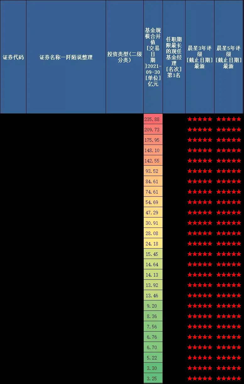 基金晨星评级是什么？