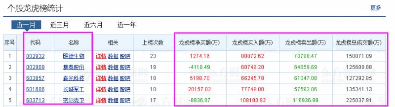 股票龙虎榜如何看成交数据？