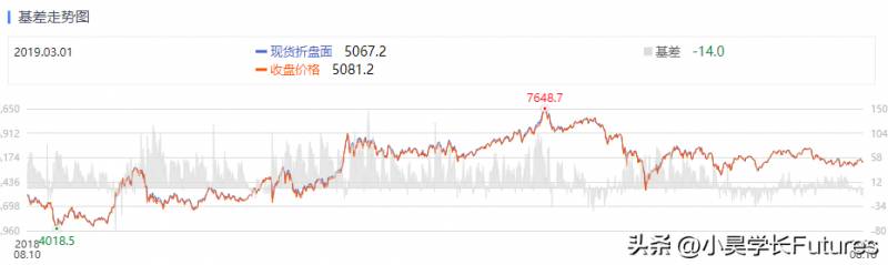 股指期货远月合约贴水是什么意思？