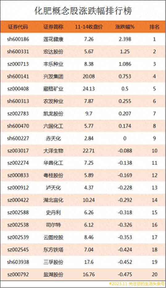 化肥股票有哪些龙头化肥行业龙头概念股有哪些？