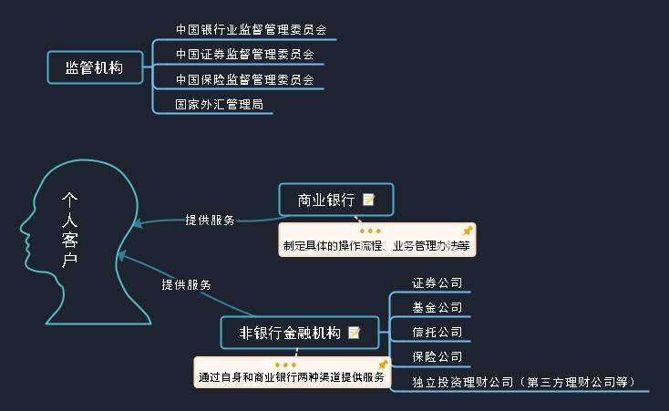 个人银行理财业务包括哪些？