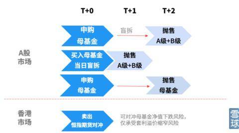 分级基金怎么拆分合并？